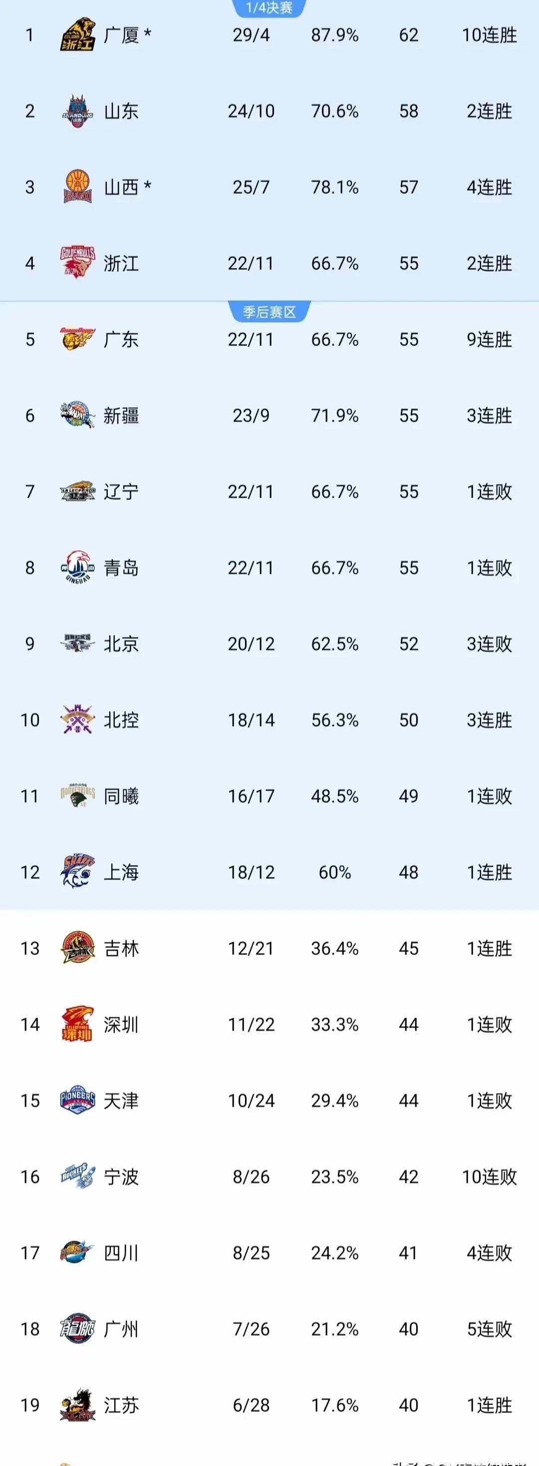 中国职业篮球大赛进入白热化阶段