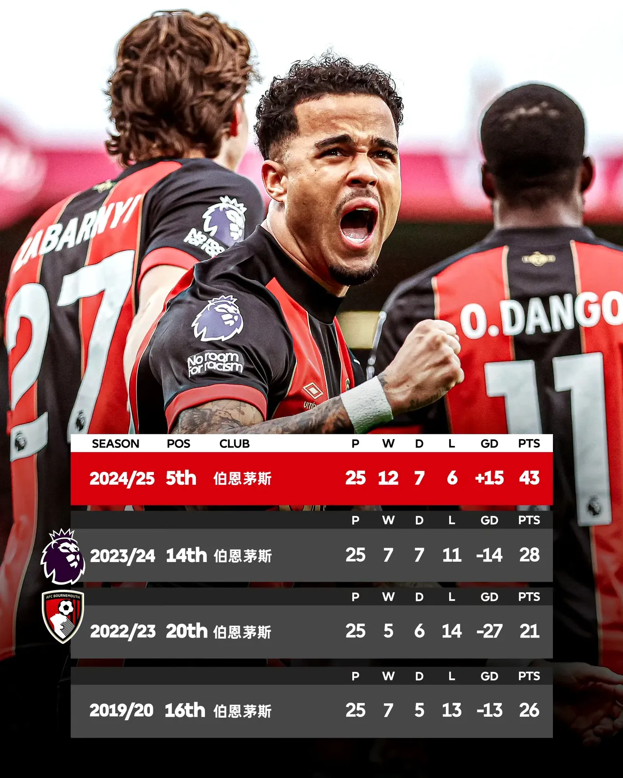 开云体育入口-伯恩茅斯遭遇埃弗顿惊险逼平，不失分数优势！的简单介绍